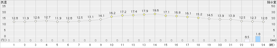 本郷(>2018年03月15日)のアメダスグラフ