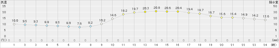 西米良(>2018年03月15日)のアメダスグラフ