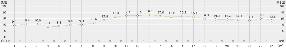 牧之原(>2018年03月15日)のアメダスグラフ