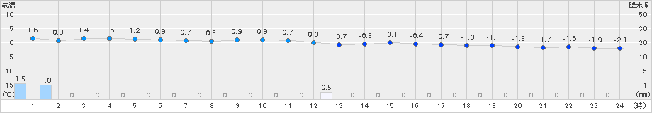 せたな(>2018年03月16日)のアメダスグラフ