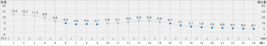 北上(>2018年03月16日)のアメダスグラフ