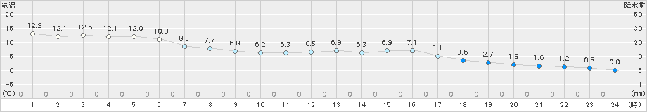 石巻(>2018年03月16日)のアメダスグラフ