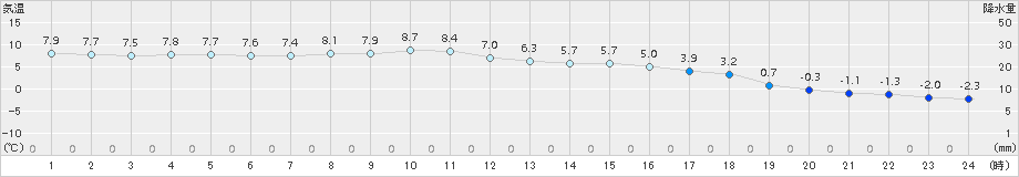 奥日光(>2018年03月16日)のアメダスグラフ