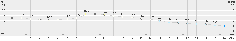 伊勢崎(>2018年03月16日)のアメダスグラフ