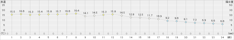 所沢(>2018年03月16日)のアメダスグラフ