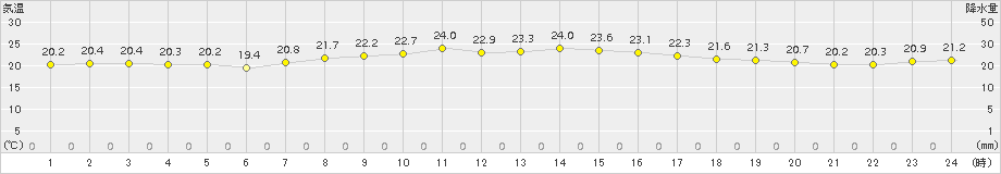 父島(>2018年03月16日)のアメダスグラフ