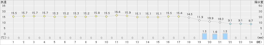 富士(>2018年03月16日)のアメダスグラフ