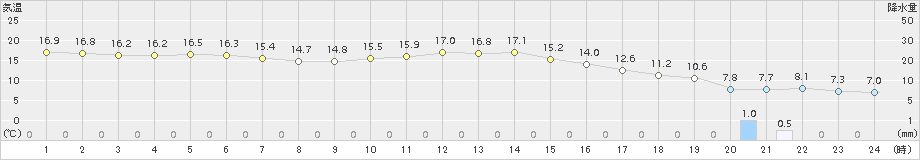 網代(>2018年03月16日)のアメダスグラフ