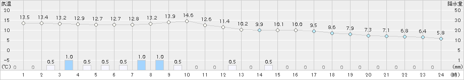 南伊勢(>2018年03月16日)のアメダスグラフ