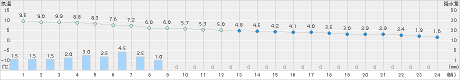 今庄(>2018年03月16日)のアメダスグラフ