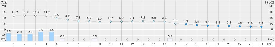 久世(>2018年03月16日)のアメダスグラフ