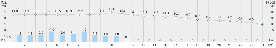 近永(>2018年03月16日)のアメダスグラフ