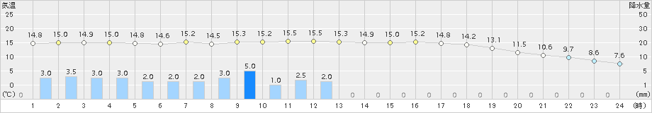 安芸(>2018年03月16日)のアメダスグラフ