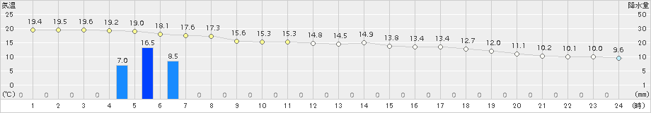 中甑(>2018年03月16日)のアメダスグラフ