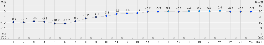 美唄(>2018年03月17日)のアメダスグラフ