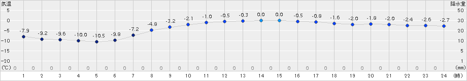 厚床(>2018年03月17日)のアメダスグラフ