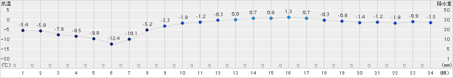 大樹(>2018年03月17日)のアメダスグラフ
