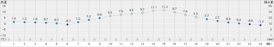 大子(>2018年03月17日)のアメダスグラフ