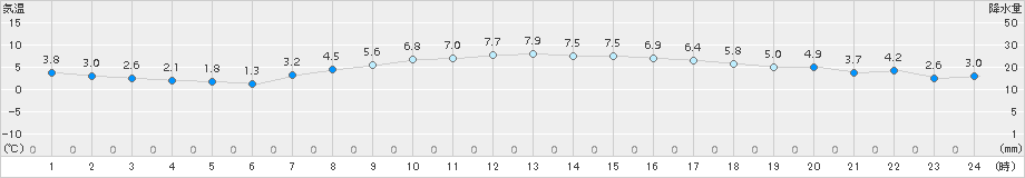 日立(>2018年03月17日)のアメダスグラフ