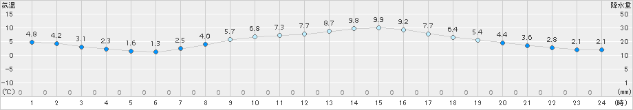 龍ケ崎(>2018年03月17日)のアメダスグラフ