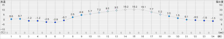 塩谷(>2018年03月17日)のアメダスグラフ