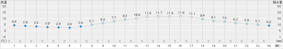 伊勢崎(>2018年03月17日)のアメダスグラフ