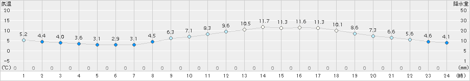 熊谷(>2018年03月17日)のアメダスグラフ