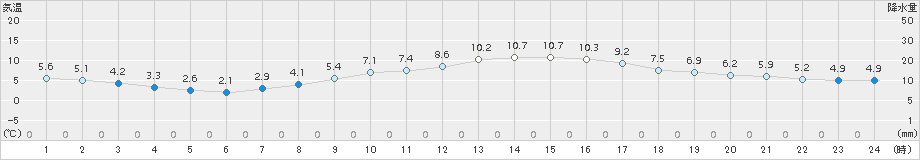 船橋(>2018年03月17日)のアメダスグラフ