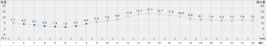 甲府(>2018年03月17日)のアメダスグラフ