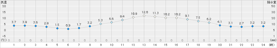 大月(>2018年03月17日)のアメダスグラフ