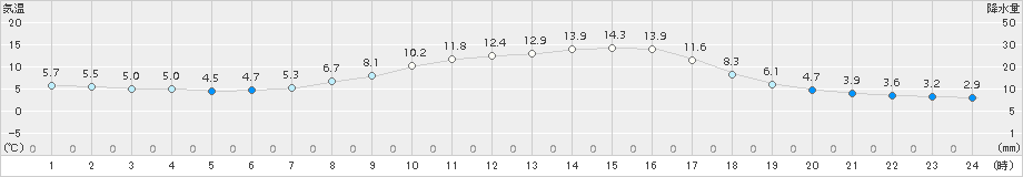 南伊勢(>2018年03月17日)のアメダスグラフ