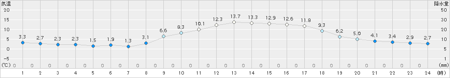 宇和(>2018年03月17日)のアメダスグラフ