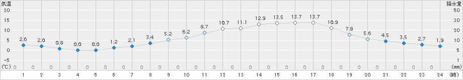 玖珂(>2018年03月17日)のアメダスグラフ