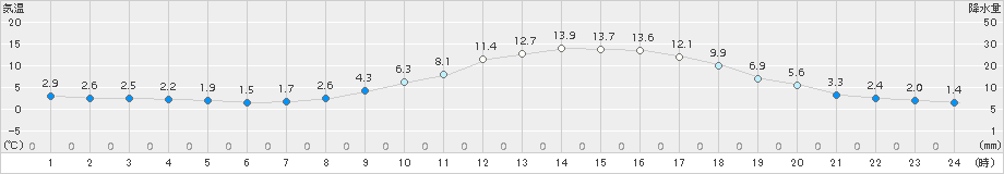 玖珠(>2018年03月17日)のアメダスグラフ