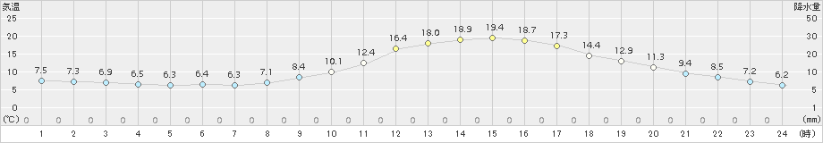 人吉(>2018年03月17日)のアメダスグラフ