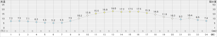 川内(>2018年03月17日)のアメダスグラフ