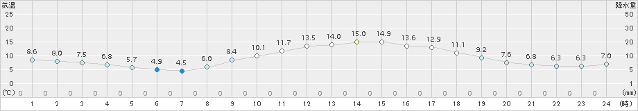 輝北(>2018年03月17日)のアメダスグラフ