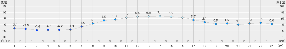 別海(>2018年03月18日)のアメダスグラフ