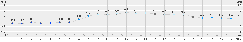木古内(>2018年03月18日)のアメダスグラフ