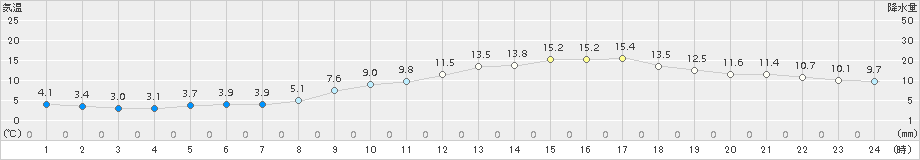 熊谷(>2018年03月18日)のアメダスグラフ