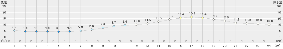 さいたま(>2018年03月18日)のアメダスグラフ