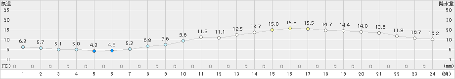 越谷(>2018年03月18日)のアメダスグラフ