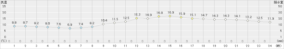 辻堂(>2018年03月18日)のアメダスグラフ