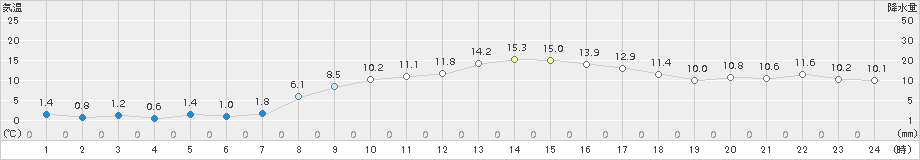 朝日(>2018年03月18日)のアメダスグラフ