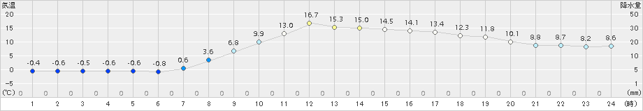 氷見(>2018年03月18日)のアメダスグラフ