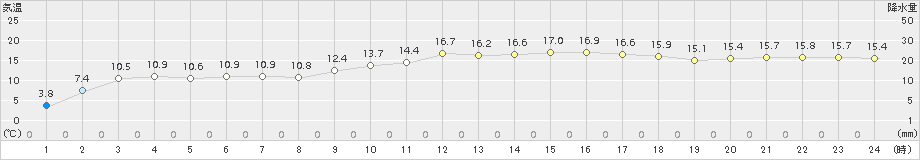 越廼(>2018年03月18日)のアメダスグラフ