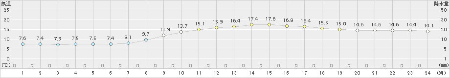 敦賀(>2018年03月18日)のアメダスグラフ