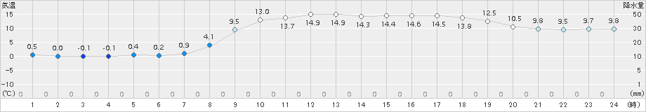 能勢(>2018年03月18日)のアメダスグラフ