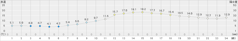 枚方(>2018年03月18日)のアメダスグラフ