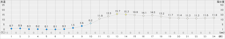 久万(>2018年03月18日)のアメダスグラフ